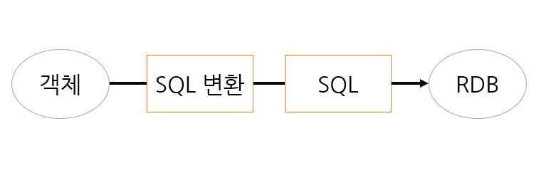 jpa의 sql 변환