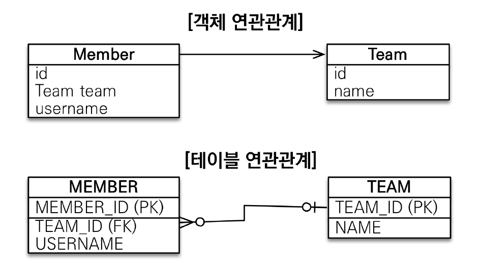 연관관계