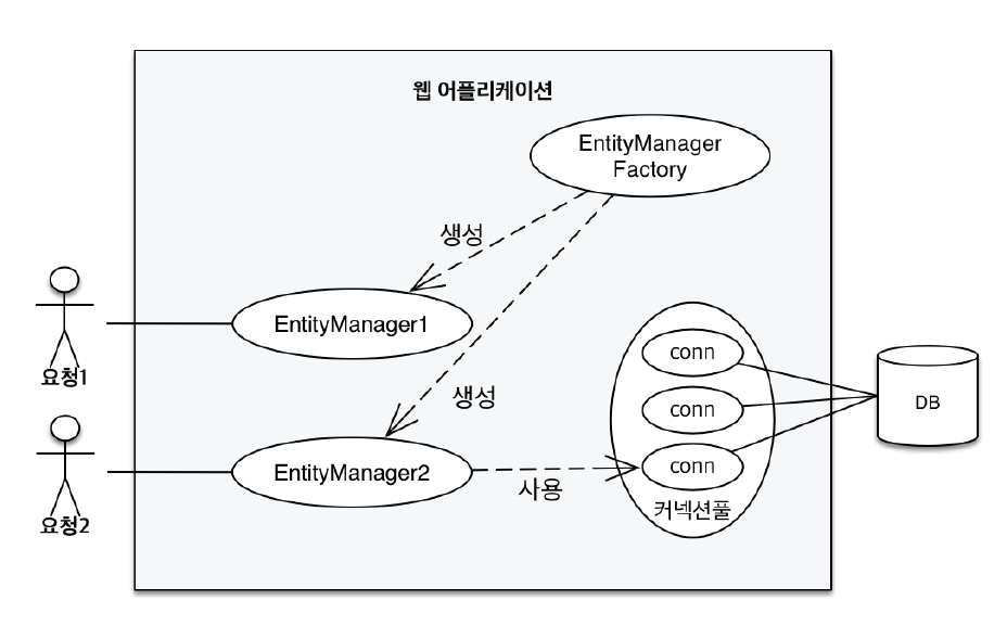 EntityManagerFactory와 EntityManager