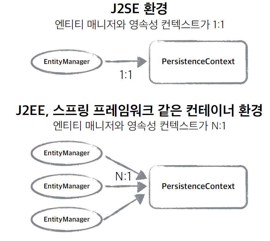 영속성 컨텍스트