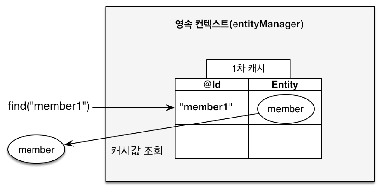 영속성 이점1