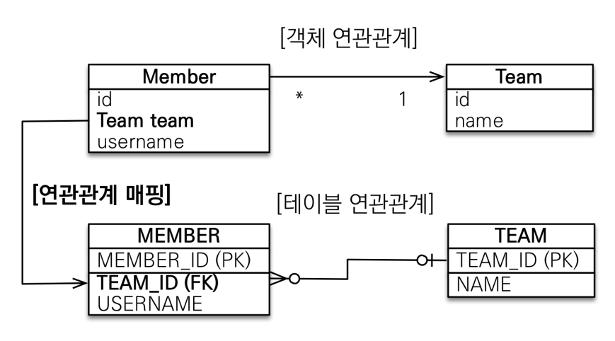 다대일