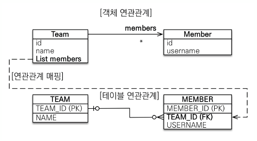 일대다