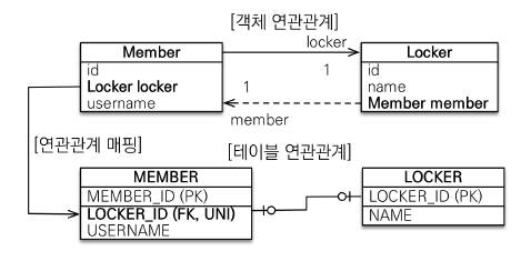 다대일