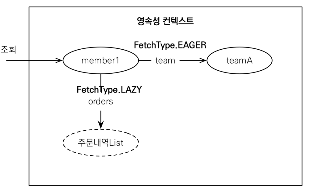 지연로딩의 활용2