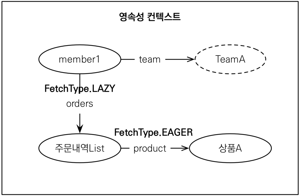 지연로딩의 활용3