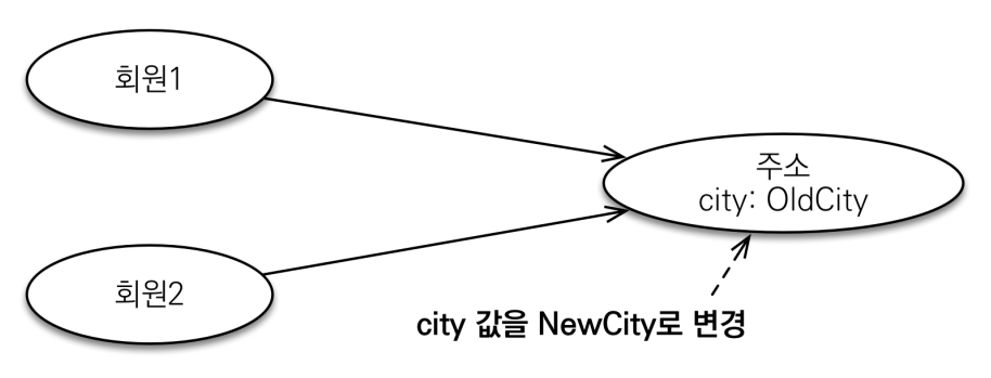 임베디드 타입1