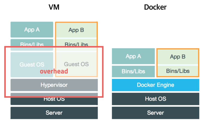 가상머신과 도커의 차이