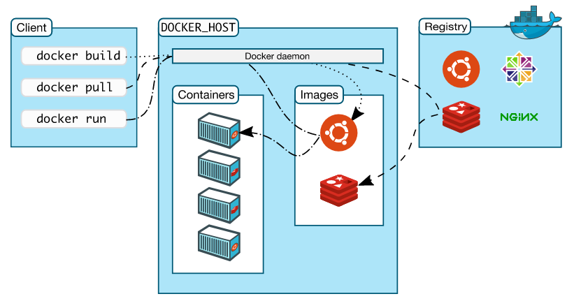 docker4