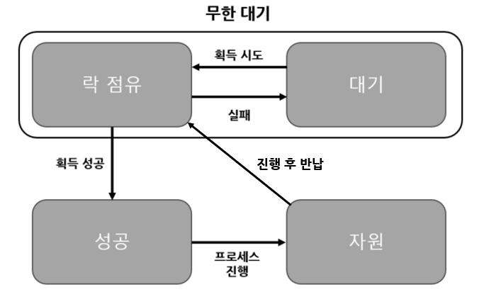 스핀락