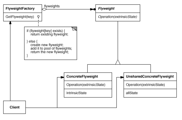 플라이웨이트 구조1