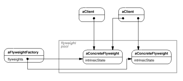 플라이웨이트 구조1